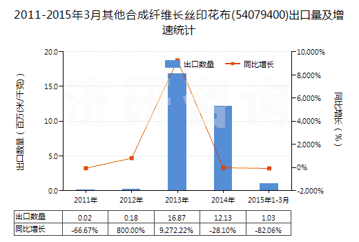 2011-2015年3月其他合成纖維長絲印花布(54079400)出口量及增速統(tǒng)計